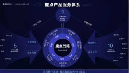 魔點科技 以“場景即服務”重構(gòu)SaaS，創(chuàng)業(yè)者心態(tài)驅(qū)動稅務服務創(chuàng)新